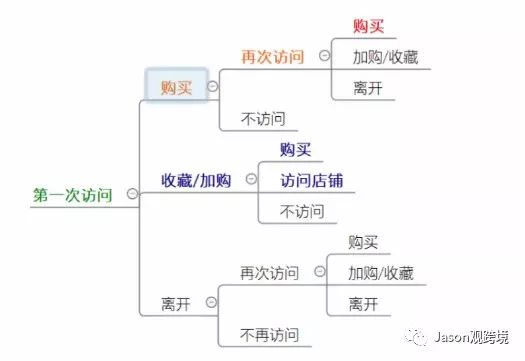 步轻松提升速卖通回访率与回购率"