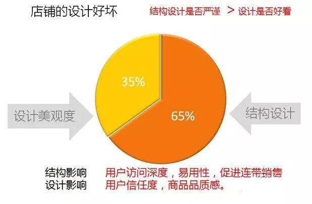 淘宝店铺如何提高转化率？