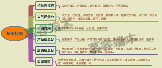 教你短期玩转直通车，稳抓流量大军，横扫饥饿！