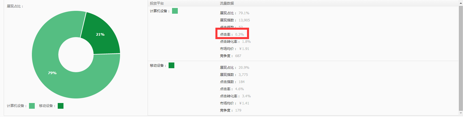 看这里，不容错过的直通车省钱高招