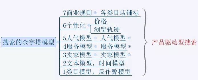 拥有4年双11会场经验，我是这样做搜索流量的……