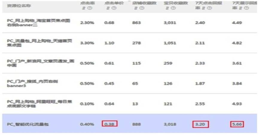 如何突破流量瓶颈？钻展外投是个好办法