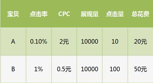 双十一武林大会，授你提升点击率大法