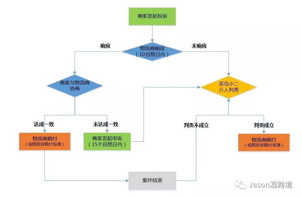速卖通无忧物流