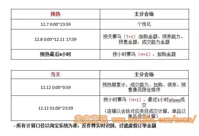 备战双十二全面攻略！