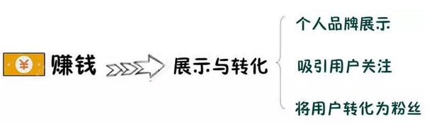 做一个赚钱的斜杠青年，如何能月入过万？