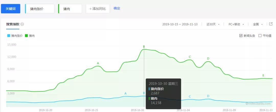 猪肉吃不起了，但是可以利用其先赚钱