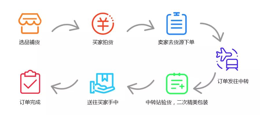 无货源模式是什么？能赚钱吗？