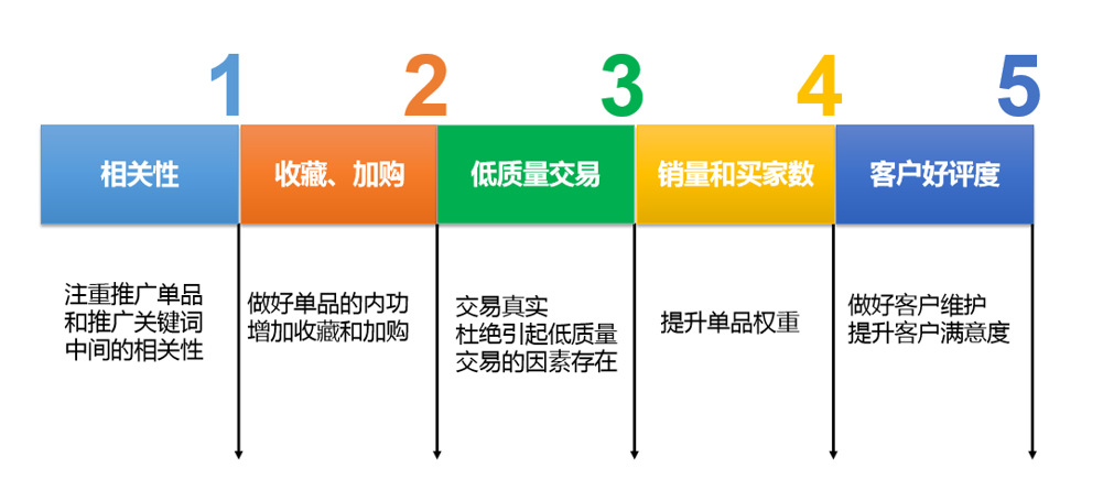 官方指导！一键推广让你轻松做数字营销