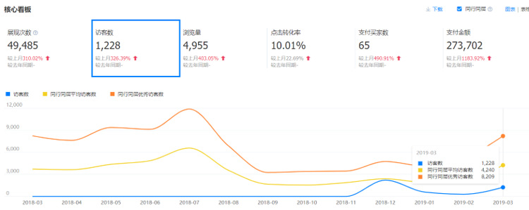 快速恢复电商：疫情下需要做的店铺优化与准备