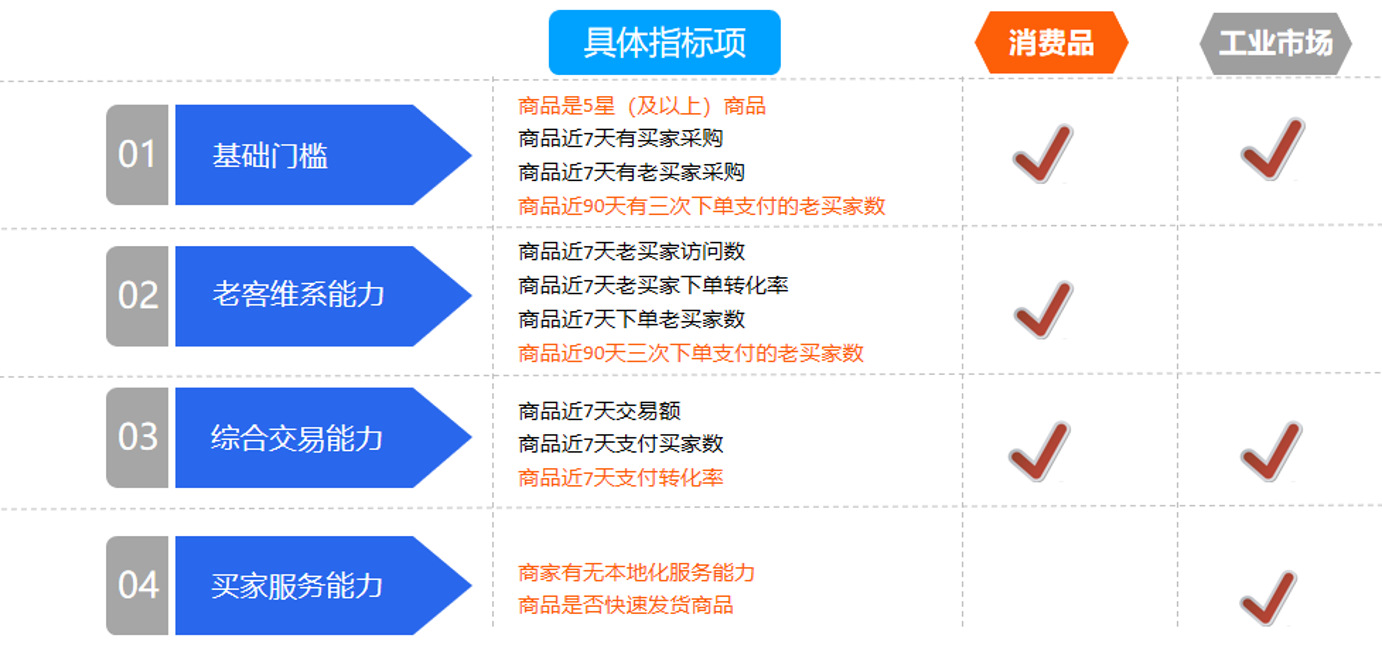 官方指导！一键推广让你轻松做数字营销