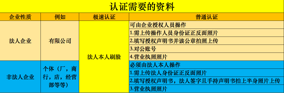 诚信通入驻流程实操