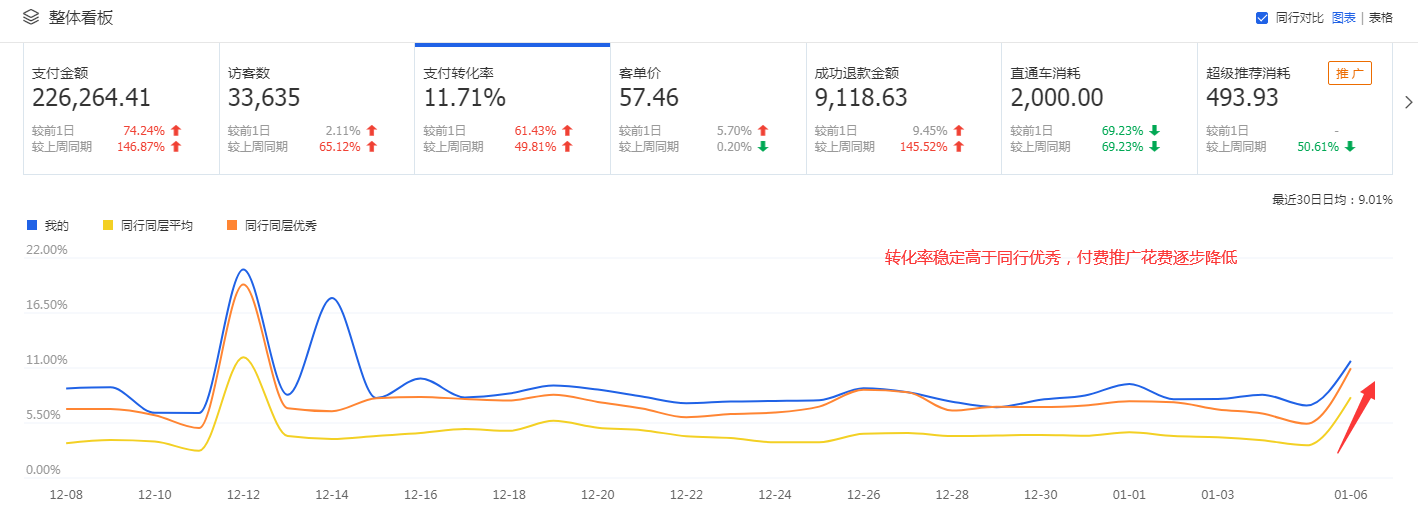 直超结合实现7天破百万秘诀