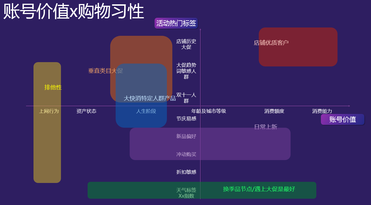 三张图读懂达摩盘标签圈人群逻辑