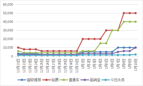 直钻超结合玩转年货节