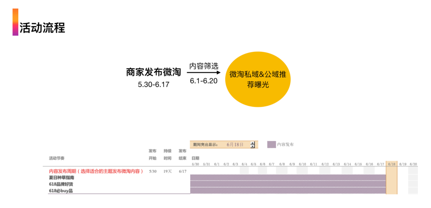 18活动期间私域微淘玩法"