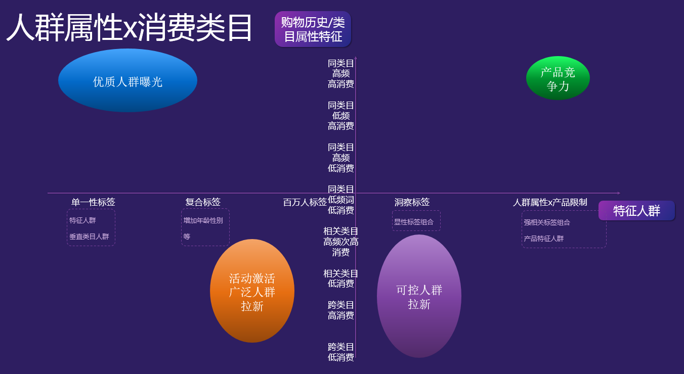 三张图读懂达摩盘标签圈人群逻辑