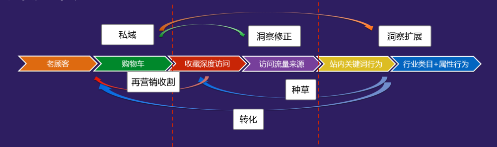 女王节大促人群蓄水期拉新达摩盘