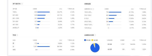 “极致标签玩法”让店铺流量转化快速攀升，喜迎双十一