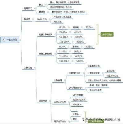 社群运营的目标是社群变现，你在社群变现中遇到过以下问题吗？