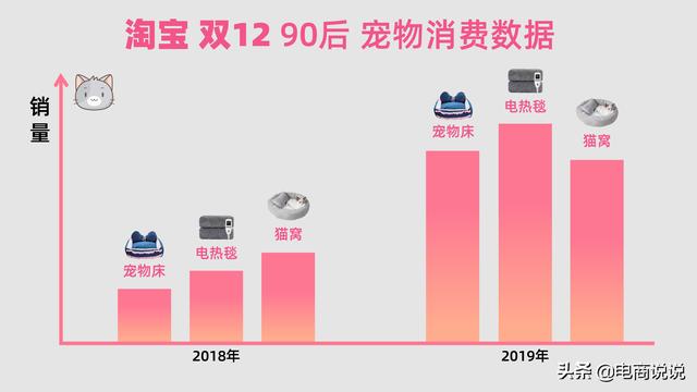 淘宝双12，看看铲屎官们都在买什么？