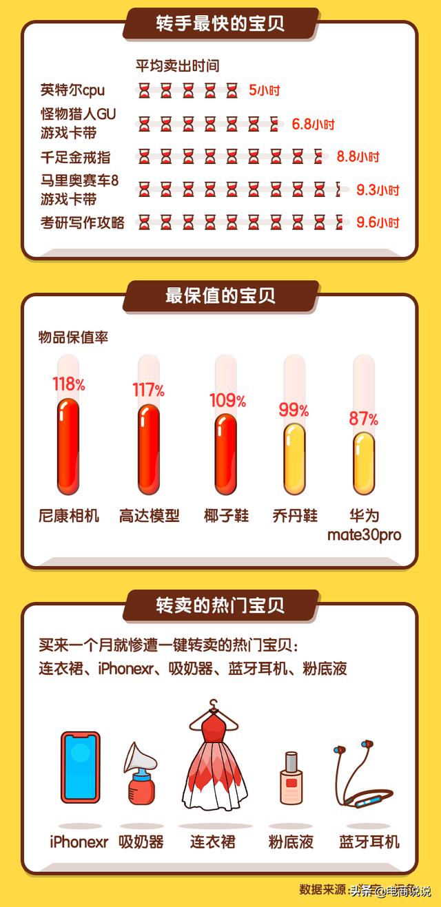 闲鱼大数据：90后买10件宝贝有2件被“一键转卖”