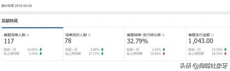 象牙聊电商团队管理：询单转化提升3倍的秘密