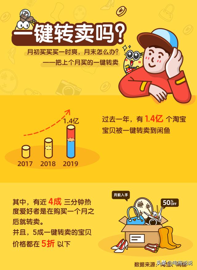 闲鱼大数据：90后买10件宝贝有2件被“一键转卖”