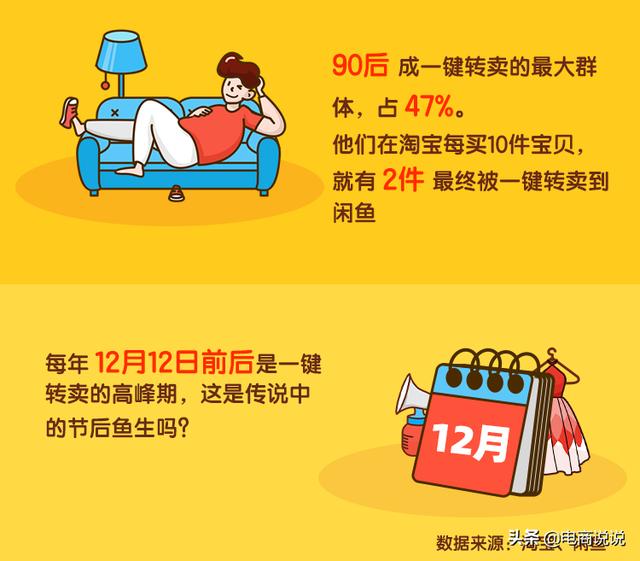 闲鱼大数据：90后买10件宝贝有2件被“一键转卖”