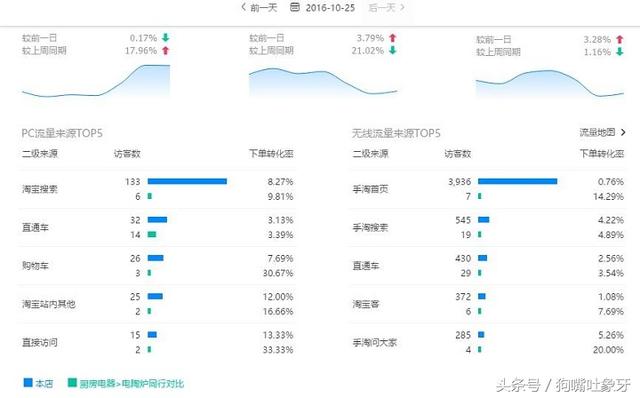 淘宝小卖家手淘首页一天来3900个访客如何在七天内做到的？