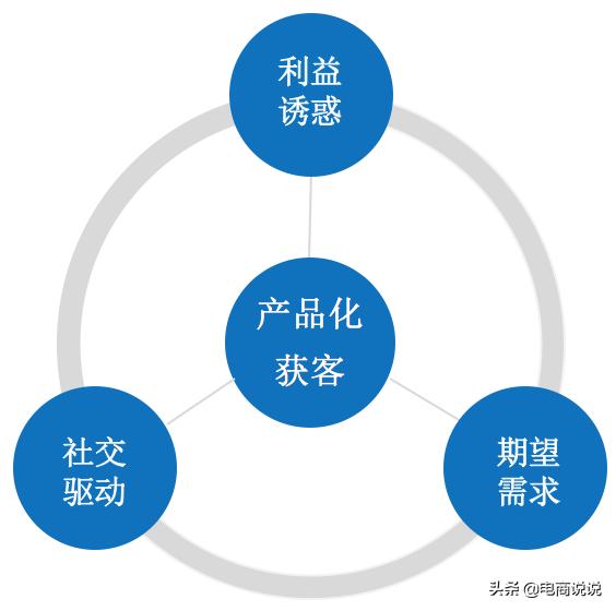 流量红利消失的2019年，如何打造产品的自增长能力？