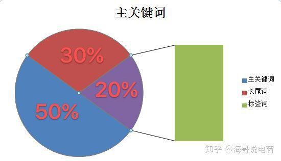 海哥“大揭秘”！店铺没有流量，注意这些细节问题了？