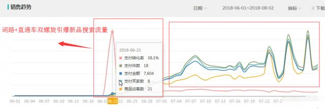 淘宝店铺别死刷学学开车，直通车+搜索双螺旋玩法流量爆发式增长