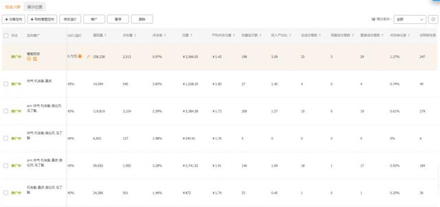 单品日销售额80000多，直通车玩爆搜索