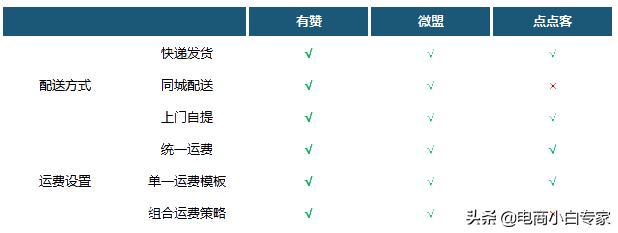 有赞、微盟、点点客 基础功能对比