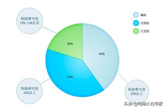 老司机们的选品技巧