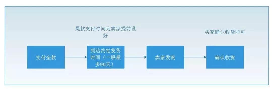 预售工具开放啦，春节期间运营必备神器！