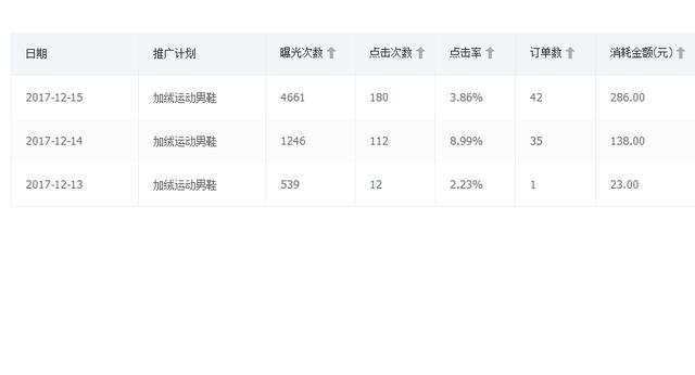 经验分享！帮小伙伴开的真实拼多多直通车数据 价格降下来了