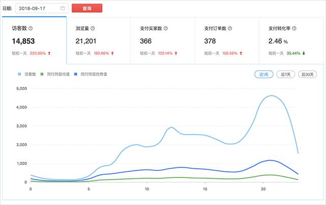 新品从0到1000单，小商家寒冬大爆发，引爆超级流量！