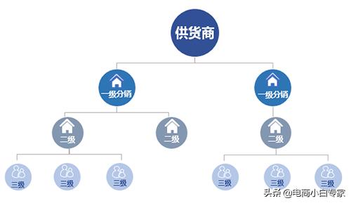 分销微商城三级分销的利润分成关系及合法性