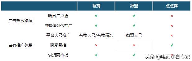 有赞、微盟、点点客，微商城运营推广功能对比