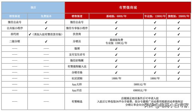 有赞和微店有啥差别？有赞和微店哪个好？