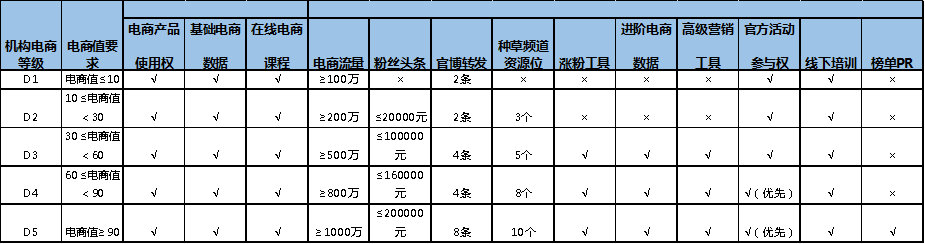 微博内容导购平台进驻0粉丝门槛，但你的导购运营还需要这样做！