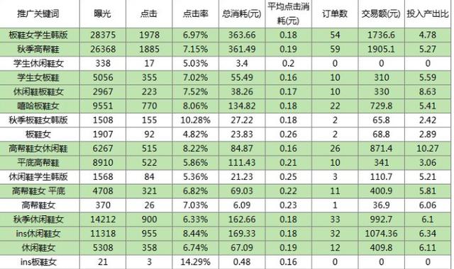 拼多多店铺搜索推广养词实操全记录