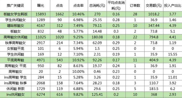 拼多多店铺搜索推广养词实操全记录