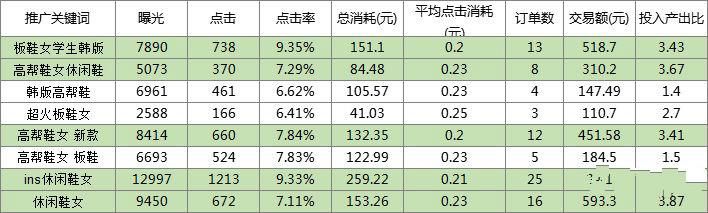 拼多多店铺搜索推广养词实操全记录