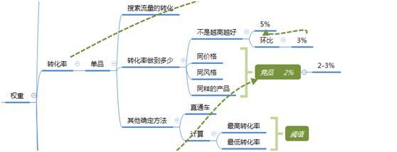通过关键词数据正确分析单品搜索流量维度