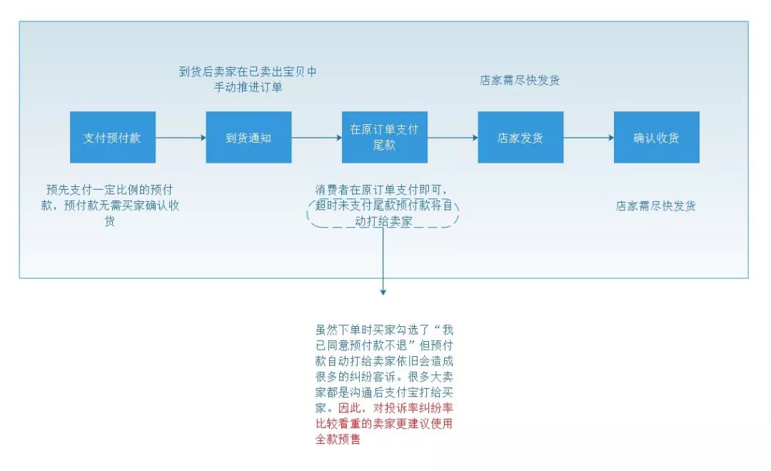 预售工具开放啦，春节期间运营必备神器！