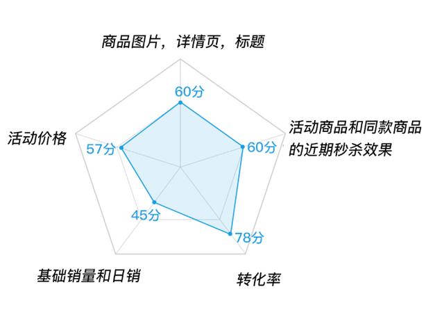 拼多多平台小二是如何选品上资源位的？