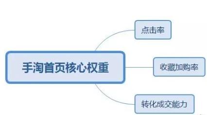 你不知道的手淘首页流量拉升技巧，一天上10000